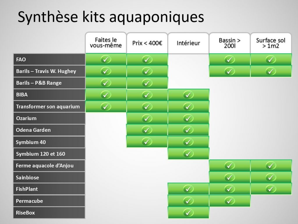 Synthese des offres de kits aquaponiques